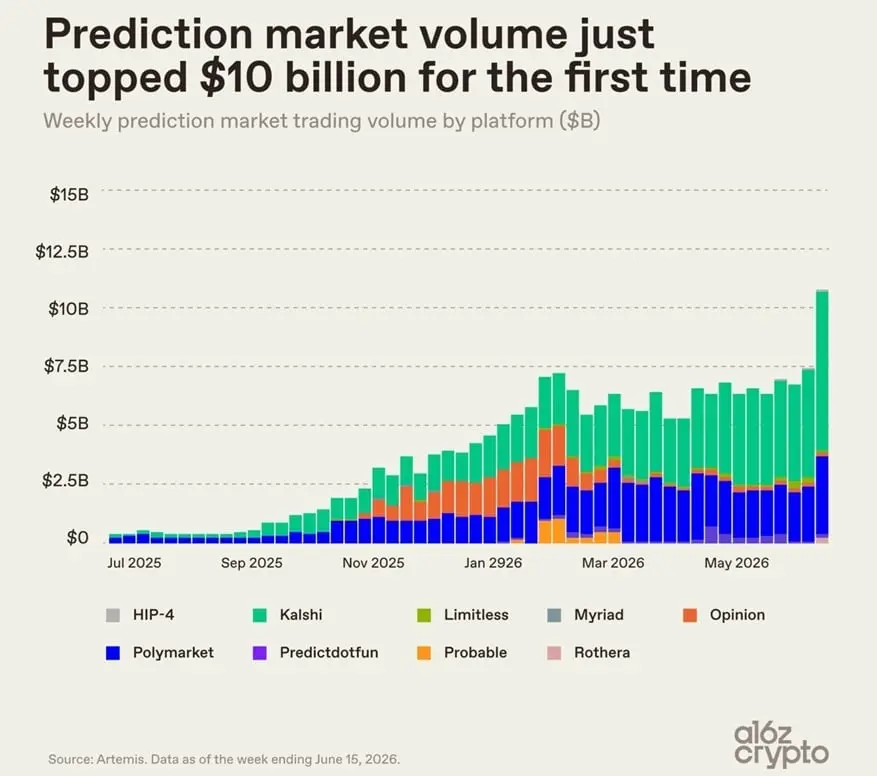 Prediction Markets Hit Record $10.8 Billion Week as SpaceX IPO, World Cup Drive Surge