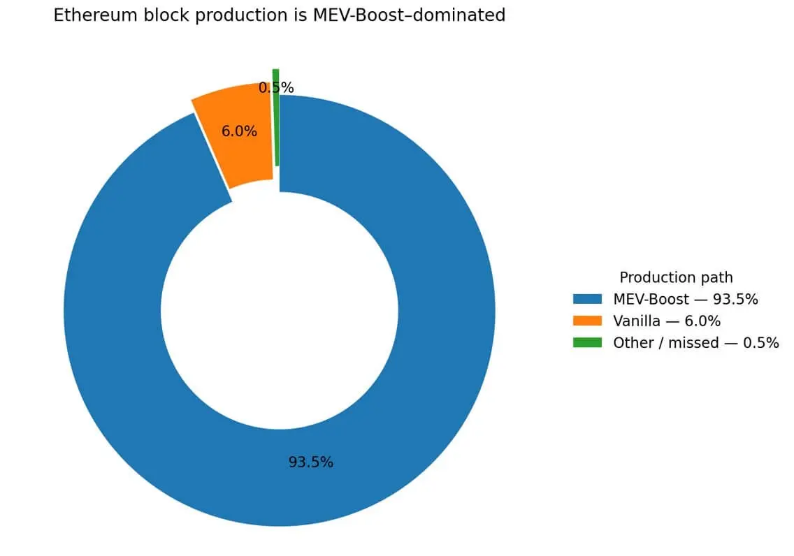 MEV-Boost relay market concentration