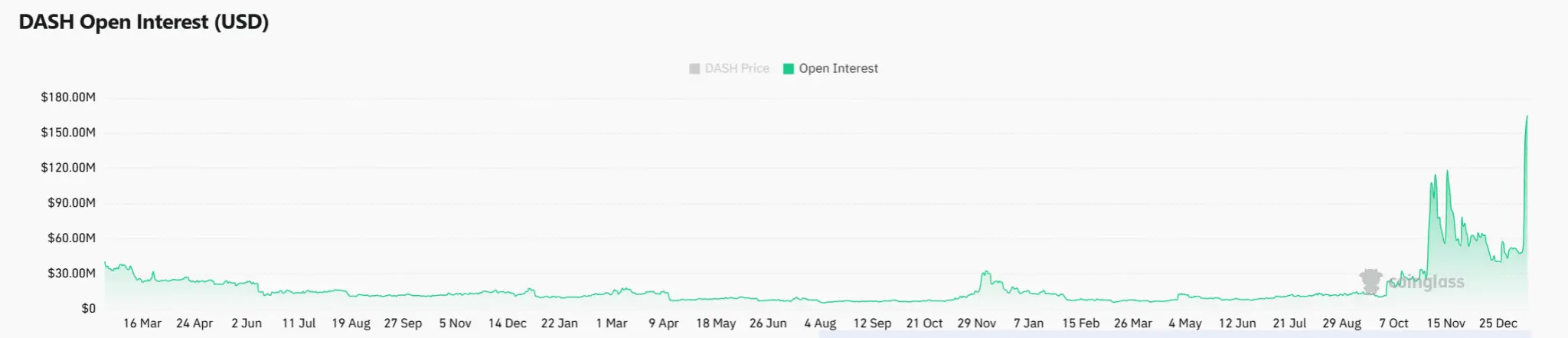 Mục tiêu 100 USD của DASH sẽ đạt được chỉ khi điều này được duy trì