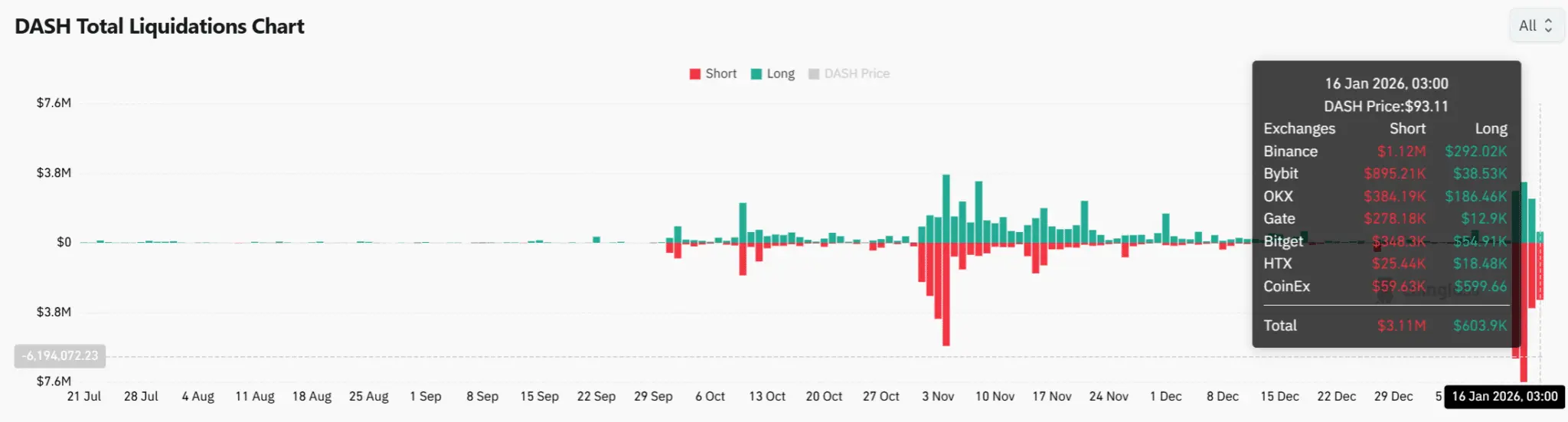 Mục tiêu 100 USD của DASH sẽ đạt được chỉ khi điều này được duy trì