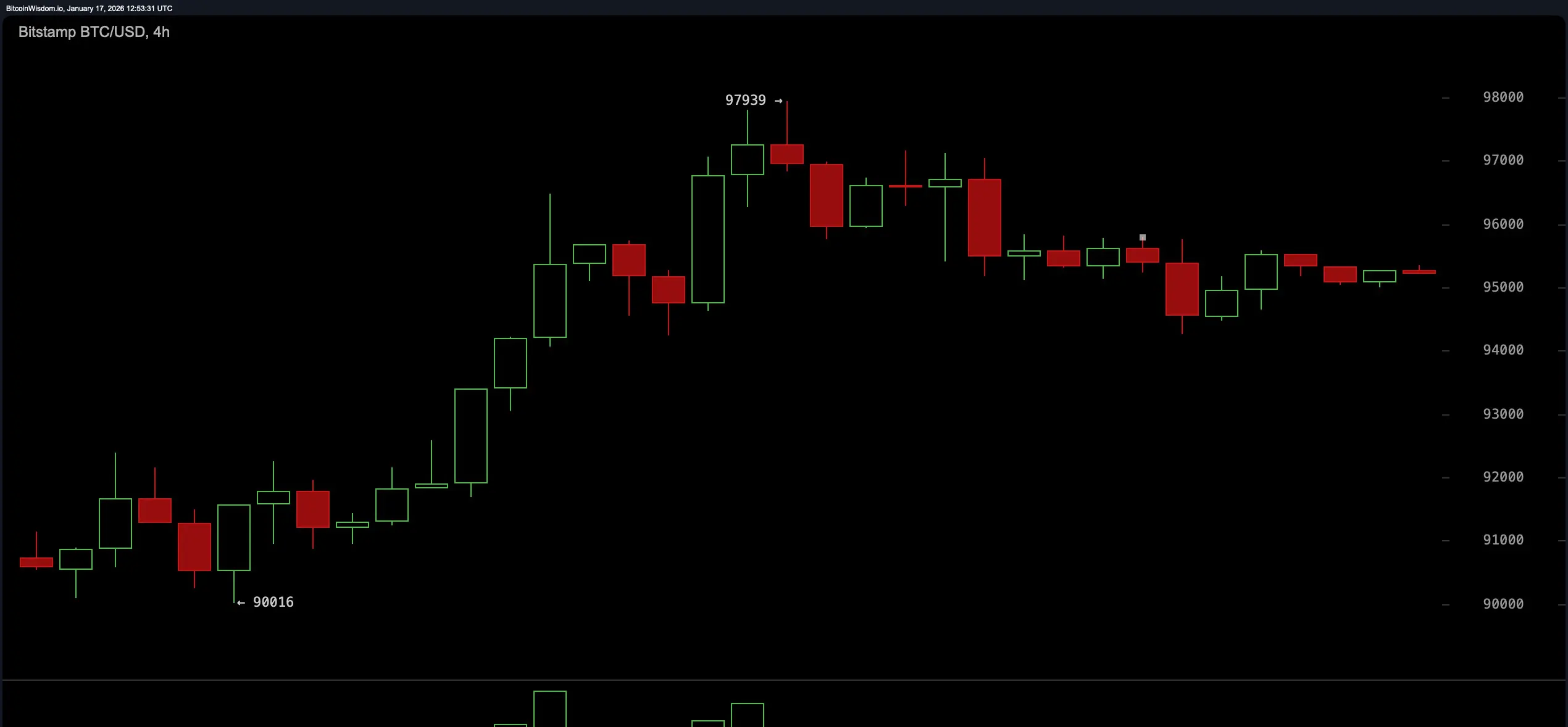 BTC/USD 4-hour chart