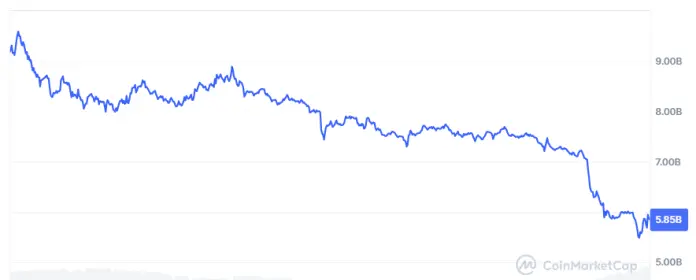 La capitalización de Zcash experimenta una enorme caída durante la última semana.