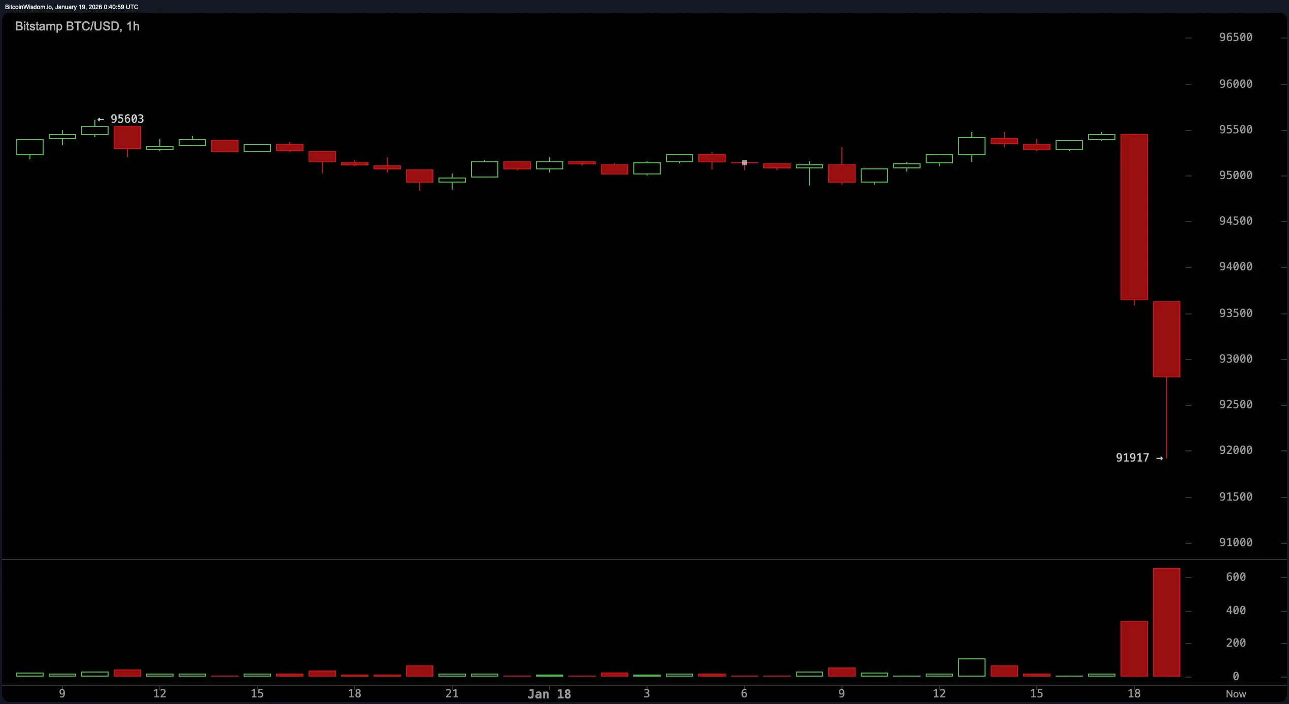 Bitcoin Falls Below $92K as Sunday Selloff Unleashes Hundreds of Millions in Liquidations