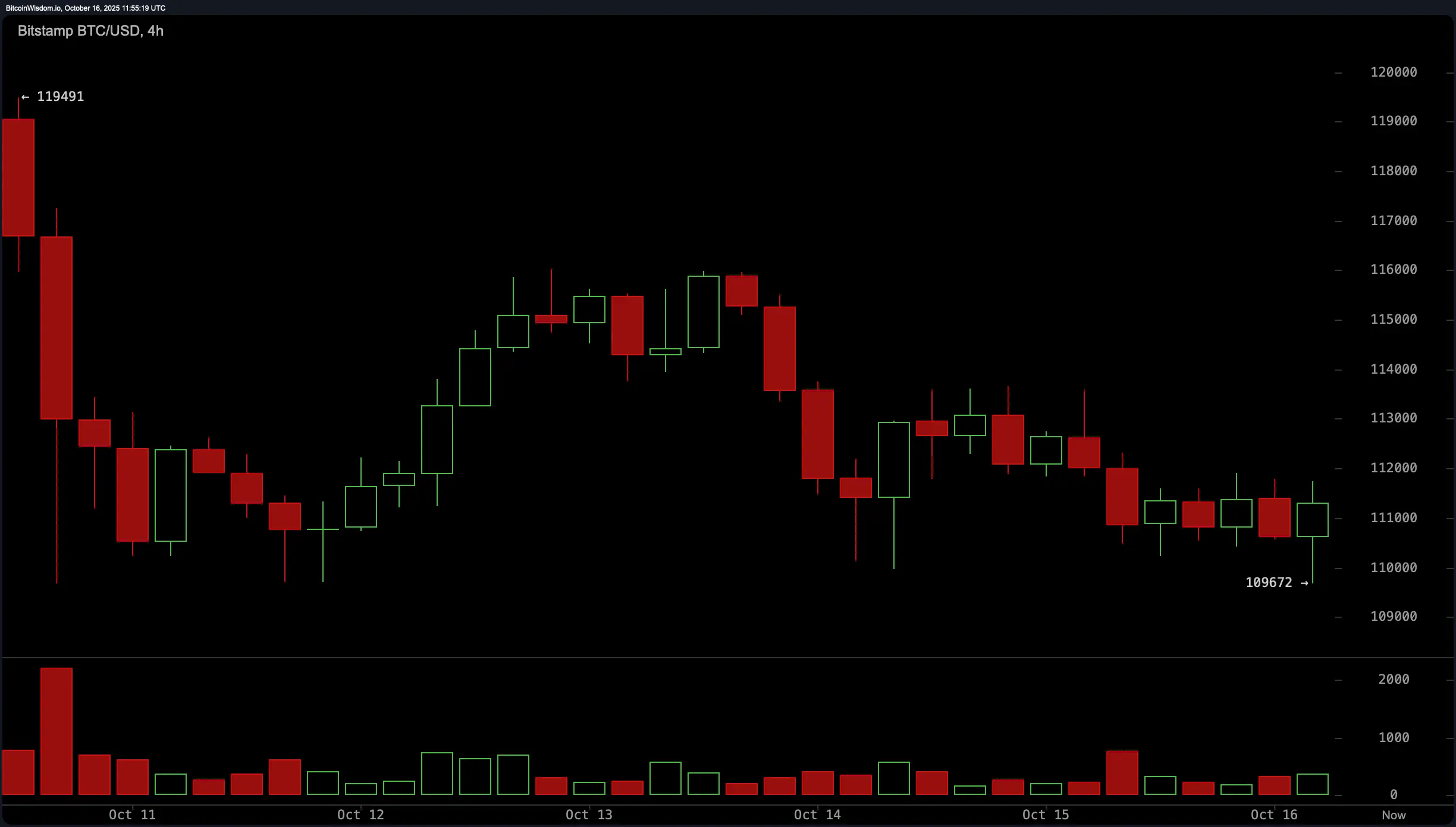 Bitcoin Price Watch: Short-Term Charts Hint at Accumulation—But Don’t Blink