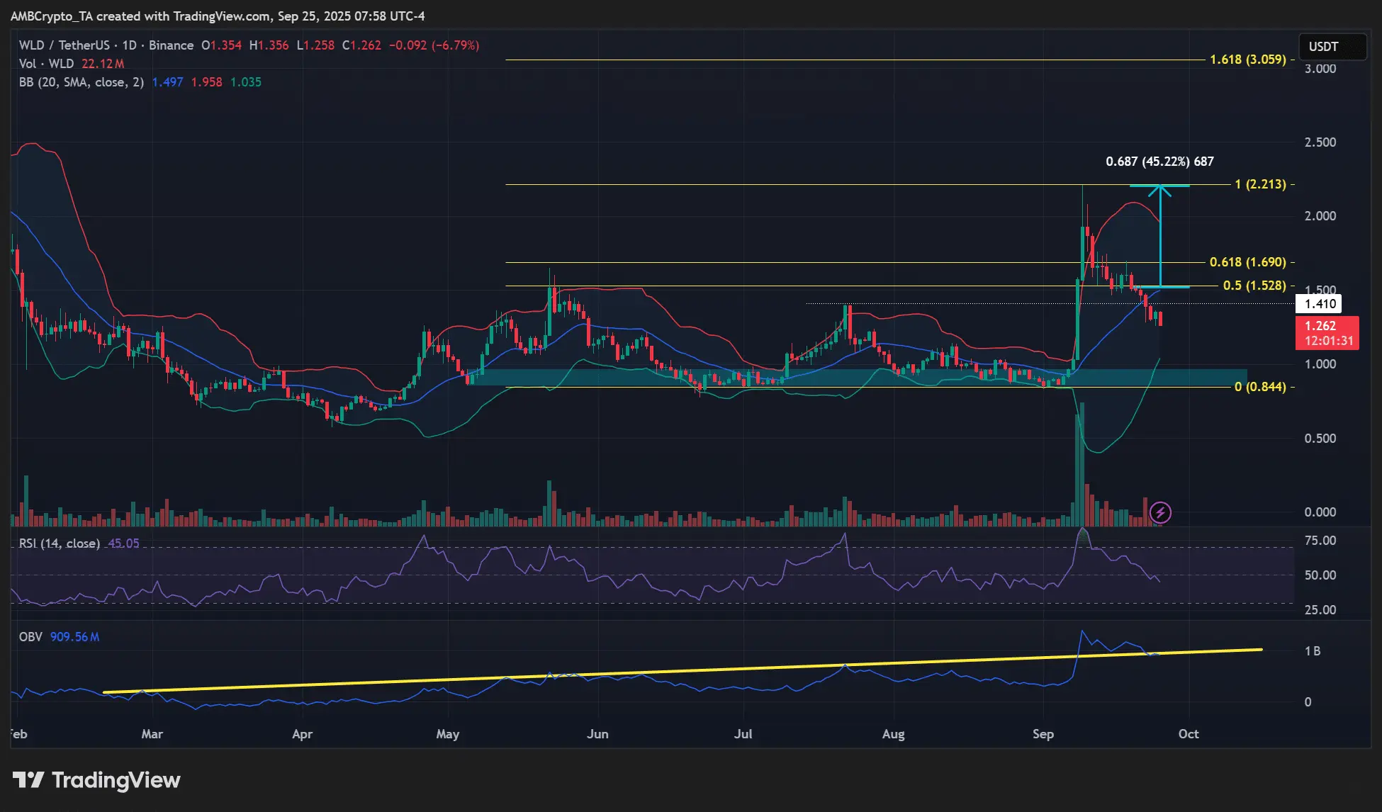 Worldcoinun %60 düzeltmeden sonra toparlanma şansı var mı?
