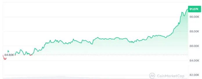 El Bitcoin recupera terreno este martes y es acompañado por las acciones de Wall Street.