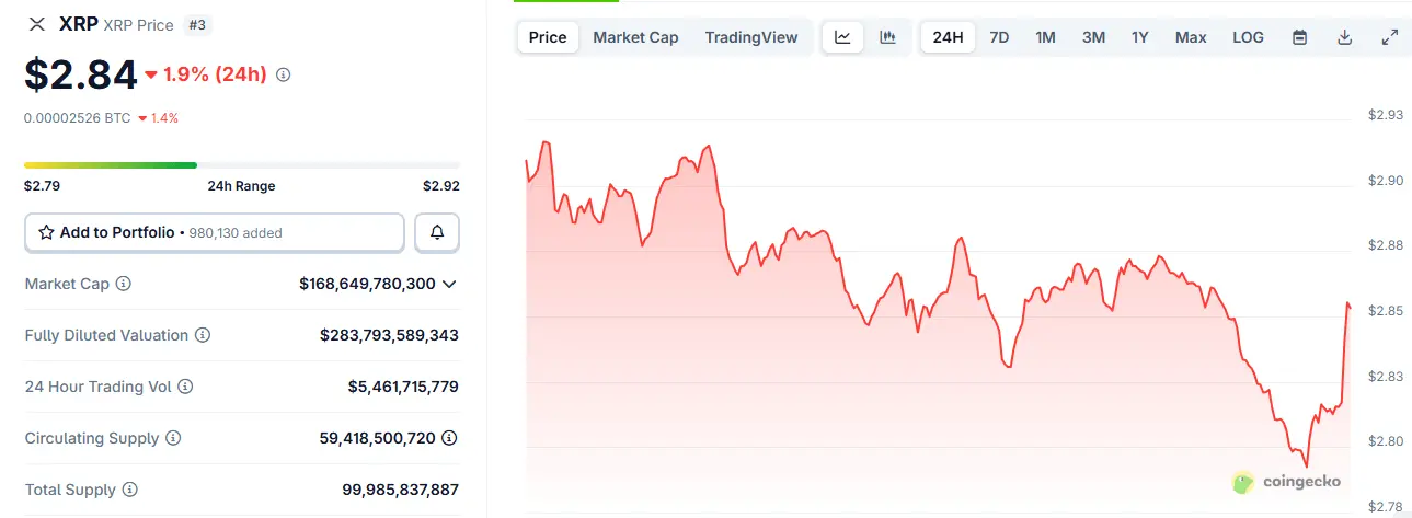 XRP 降低至 $2.79，短暫失去第三位，伴隨 $10.5M 的清算