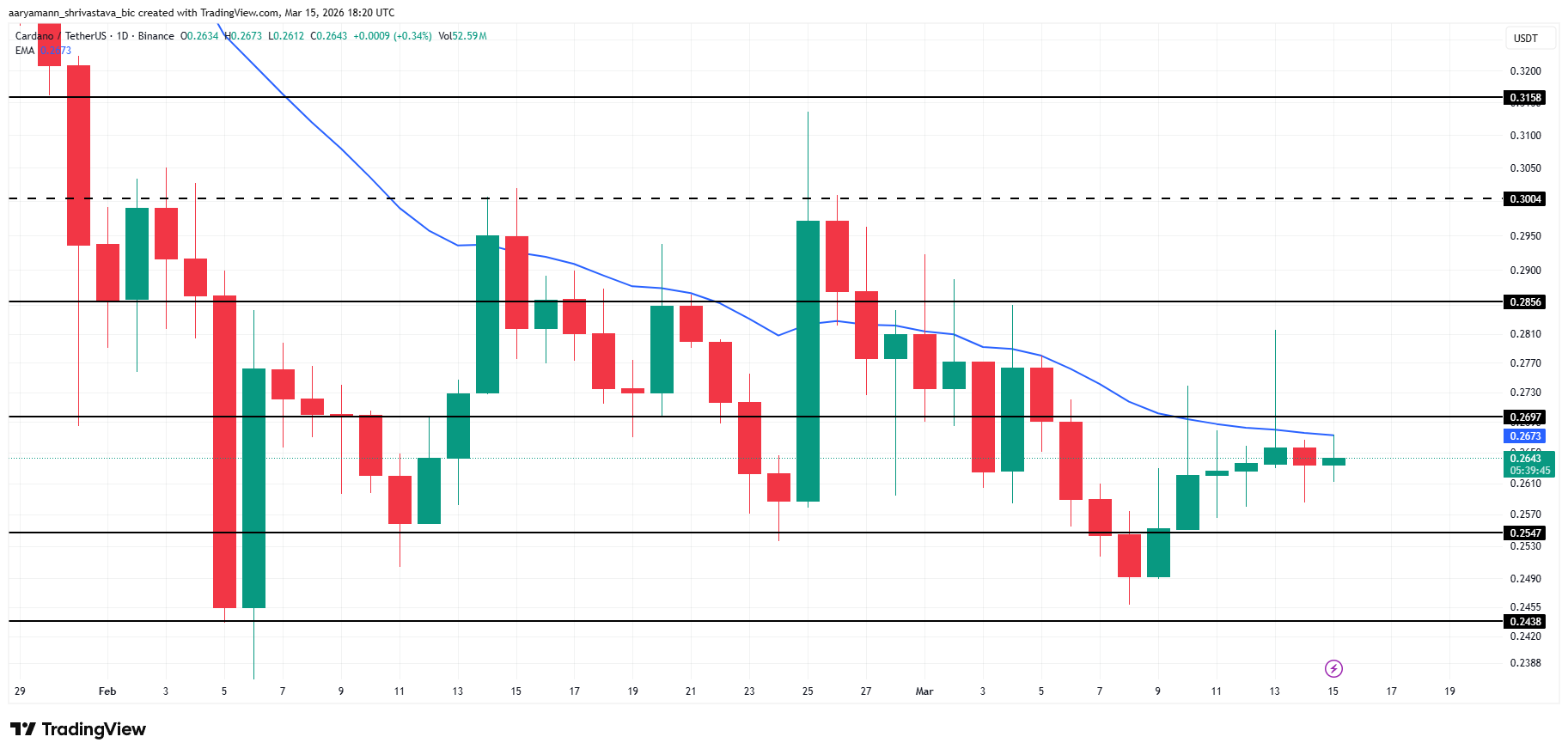 Liệu cá voi có đang mất niềm tin vào giá ADA?