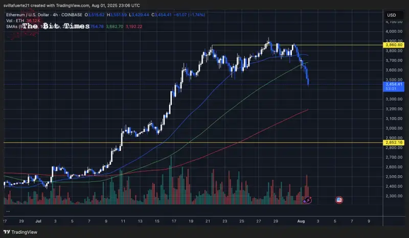 ETH a quebrar abaixo dos níveis de demanda chave | Fonte: gráfico ETHUSDT no TradingView
