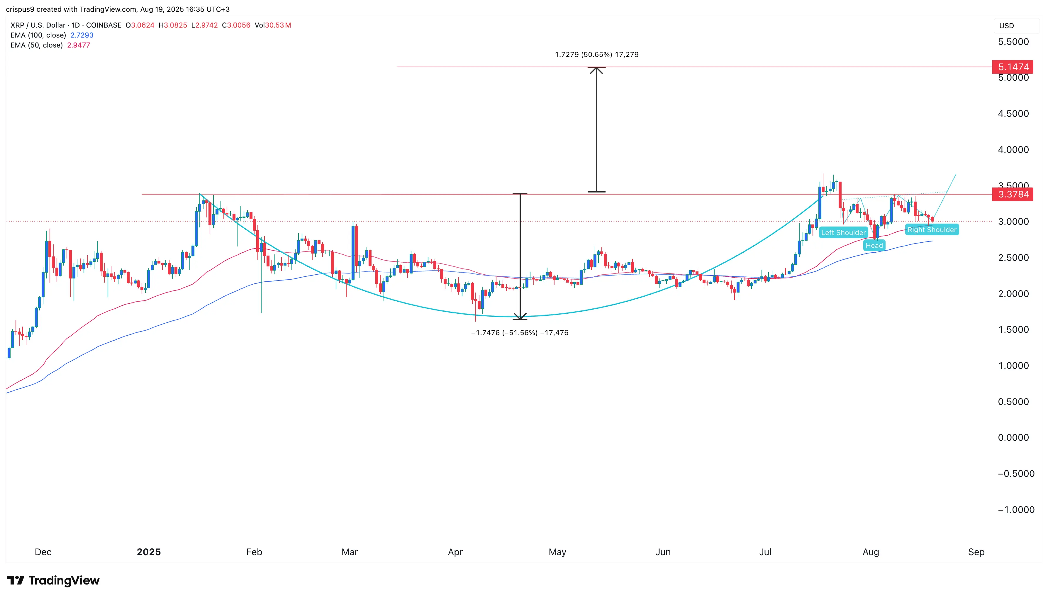 XRP價格