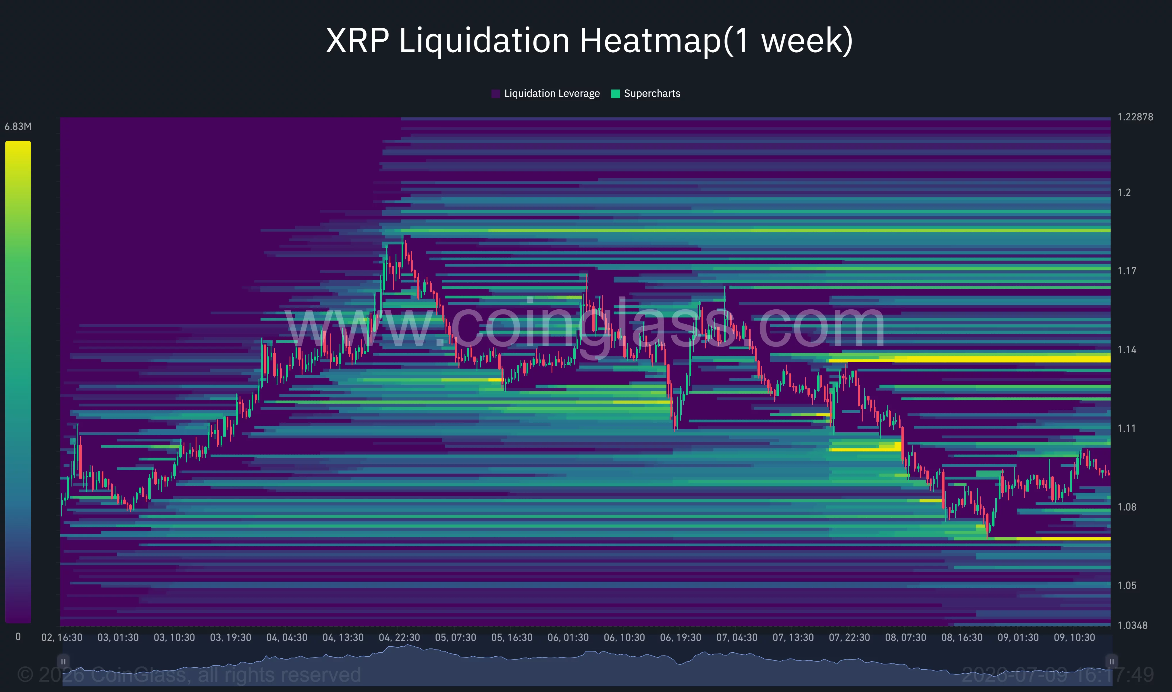 XRP one-week liquidation heatmap highlighting major liquidity clusters around $1.14 and $1.18, with support concentrated near $1.07.