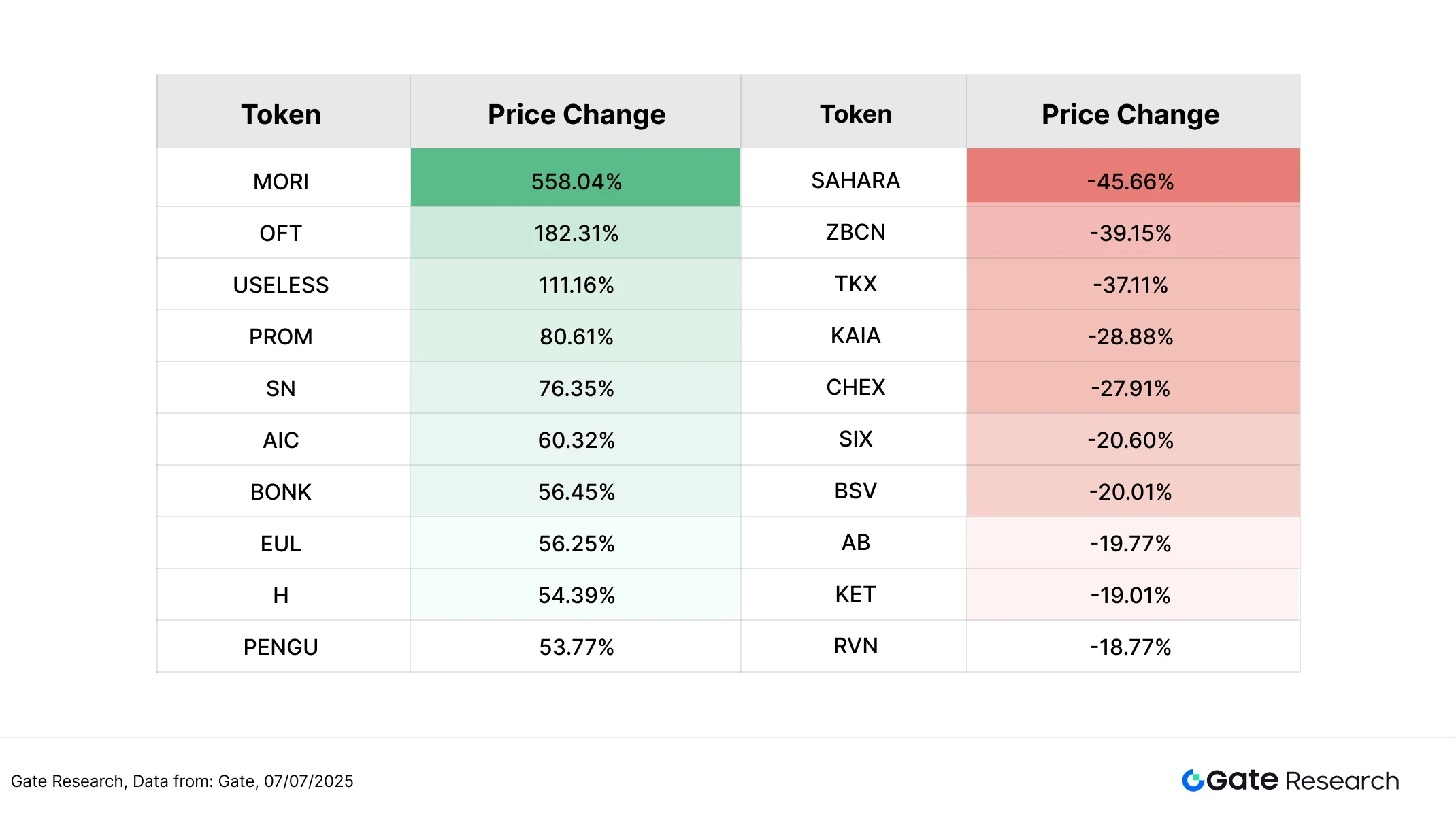 Institut Gate : BTC en consolidation à un niveau élevé, BONK en hausse de plus de 56 %, rotation accrue des petites et moyennes capitalisations