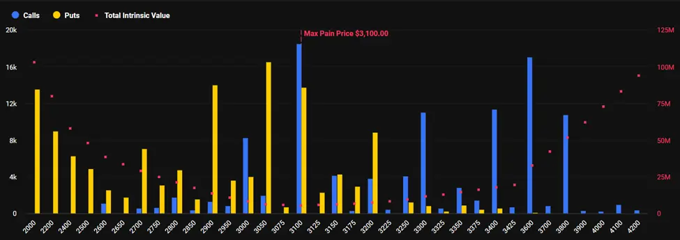 Expiring Ethereum Options