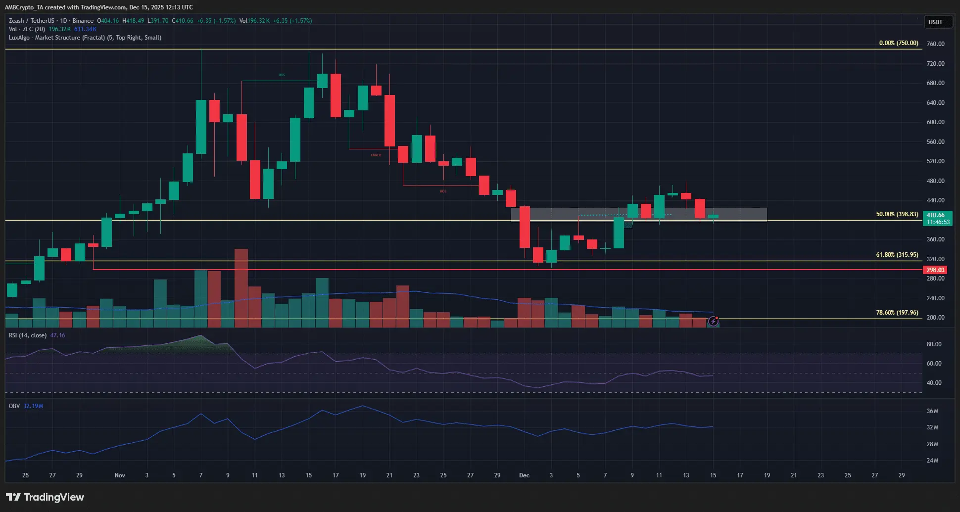 ZCash giảm sâu trước áp lực thị trường, vùng hỗ trợ $400 liệu có giữ vững?