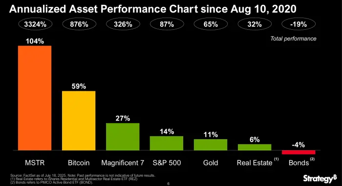 MSTR Performance