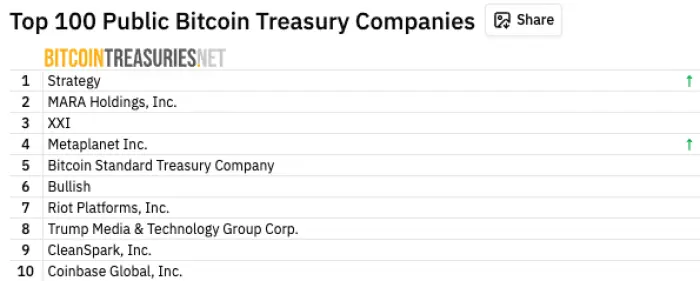 Список крупнейших компаний по казначейству Bitcoin в мире.