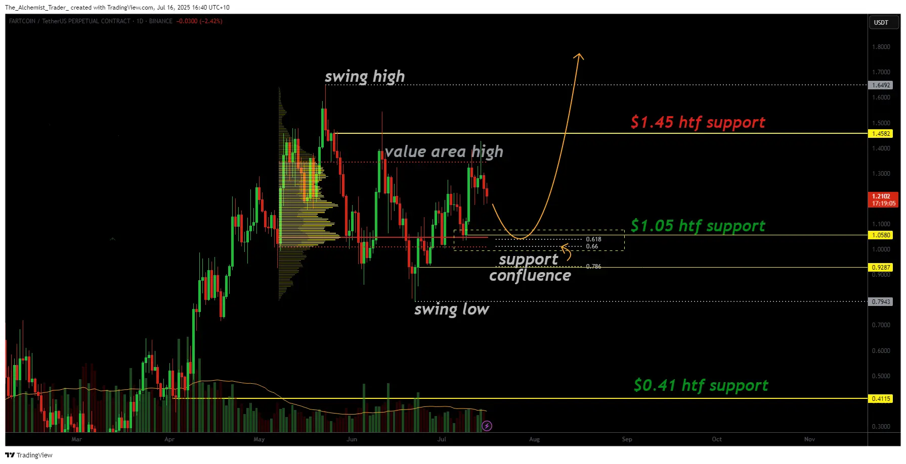 Fartcoin vise un nouveau plus haut historique, le support clé à 1,05 $ doit tenir - 1