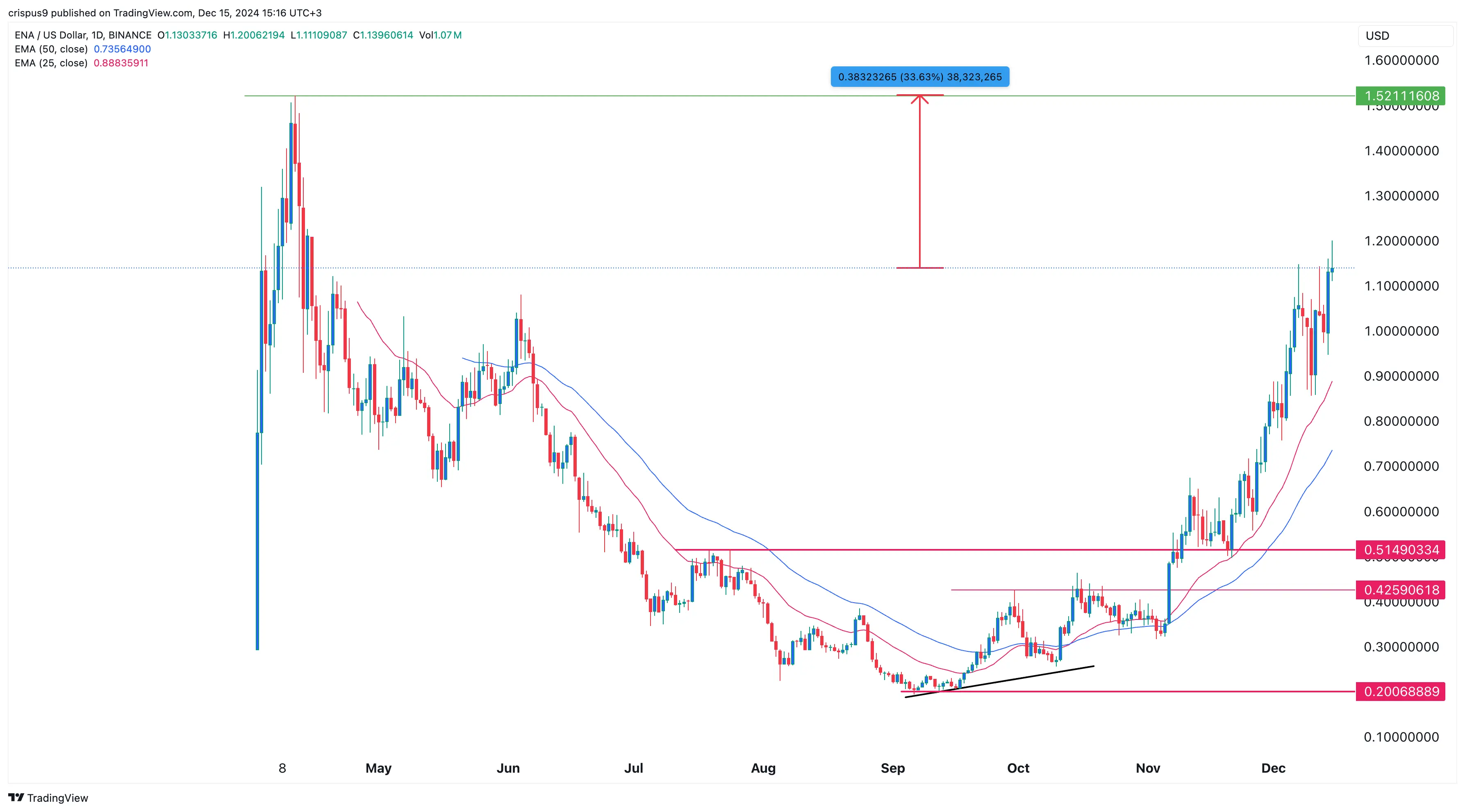 Por que Ethena está subindo: Poderá subir 35%? | CryptoNews. no Gate Square