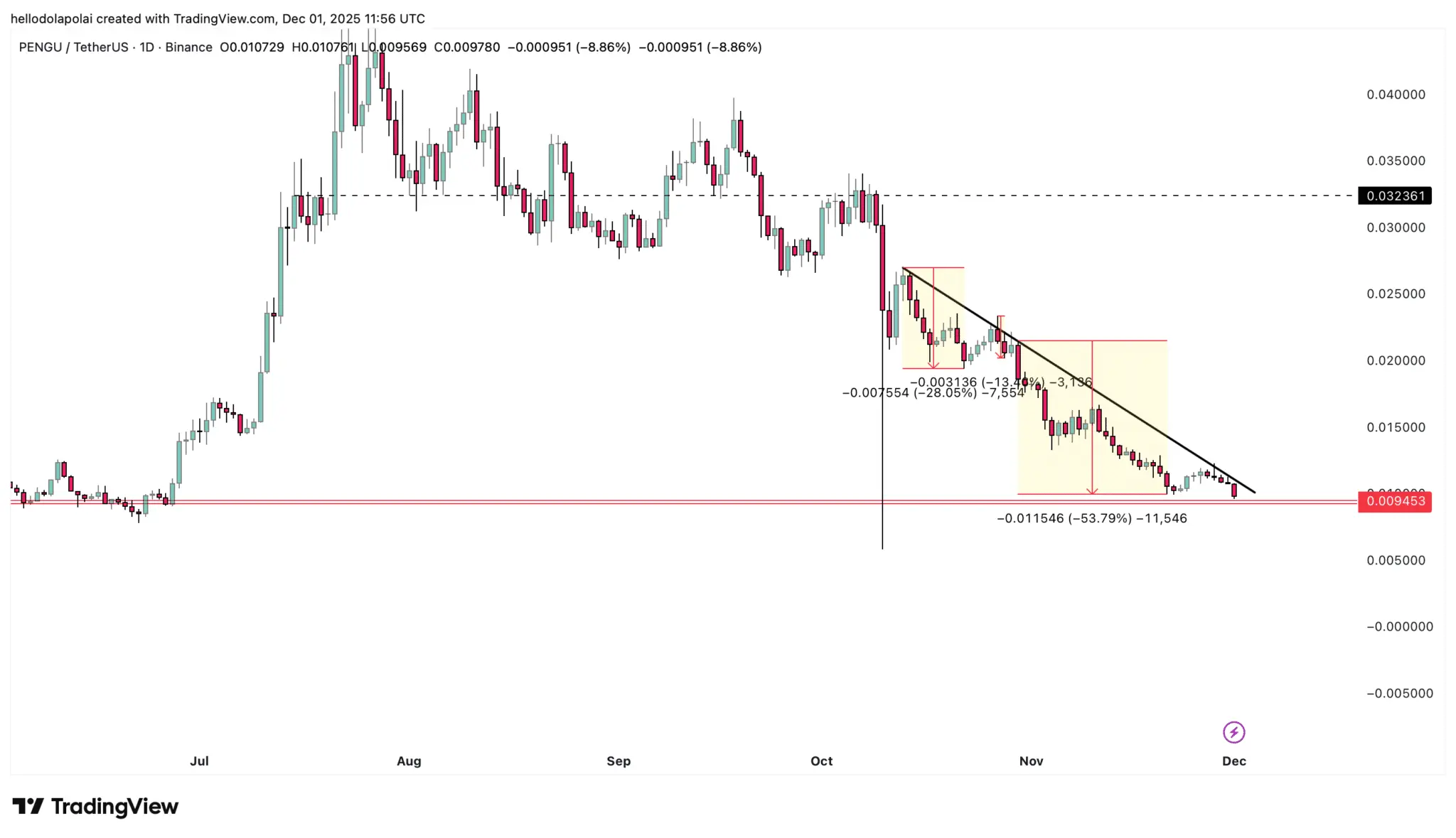 Pudgy Penguins (PENGU)下跌12%僅在一夜之間