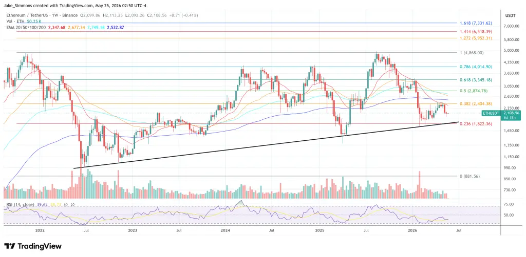 Ethereum price chart