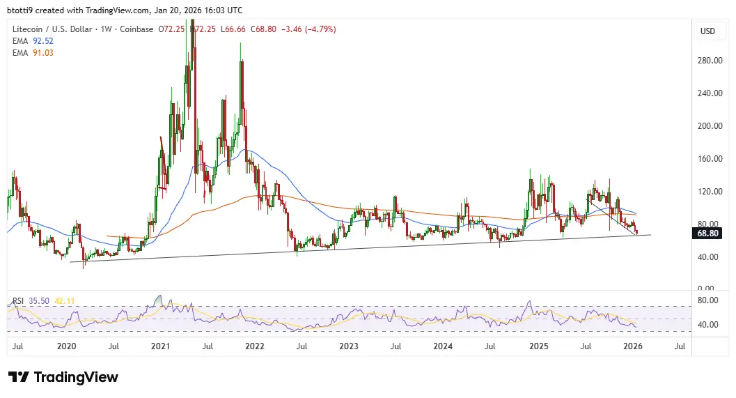 Litecoin Price Chart