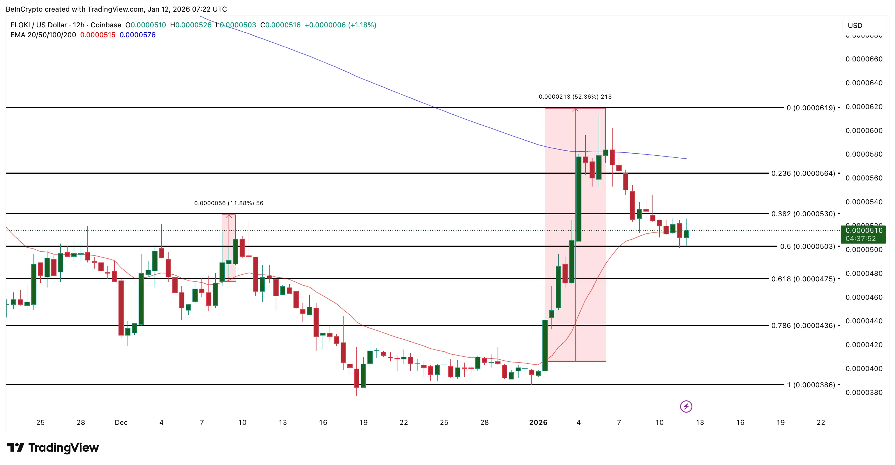 3 memecoin đáng chú ý trong tuần thứ hai của tháng 1 năm 2026