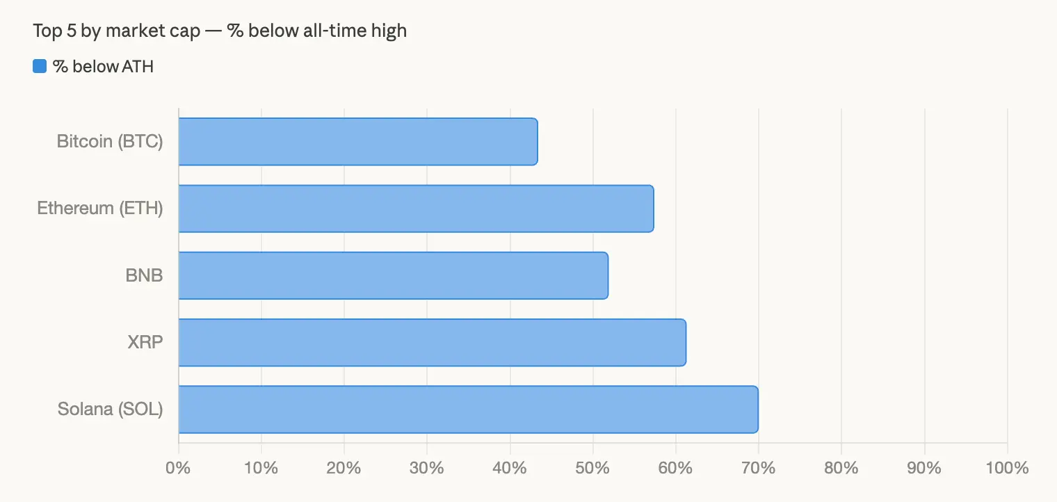 Major Crypto Assets Remain Far From Peaks as Crypto Market Sheds $540 Billion in 2026 Major Crypto Assets Remain Far From Peaks as Crypto Market Sheds $540 Billion in 2026