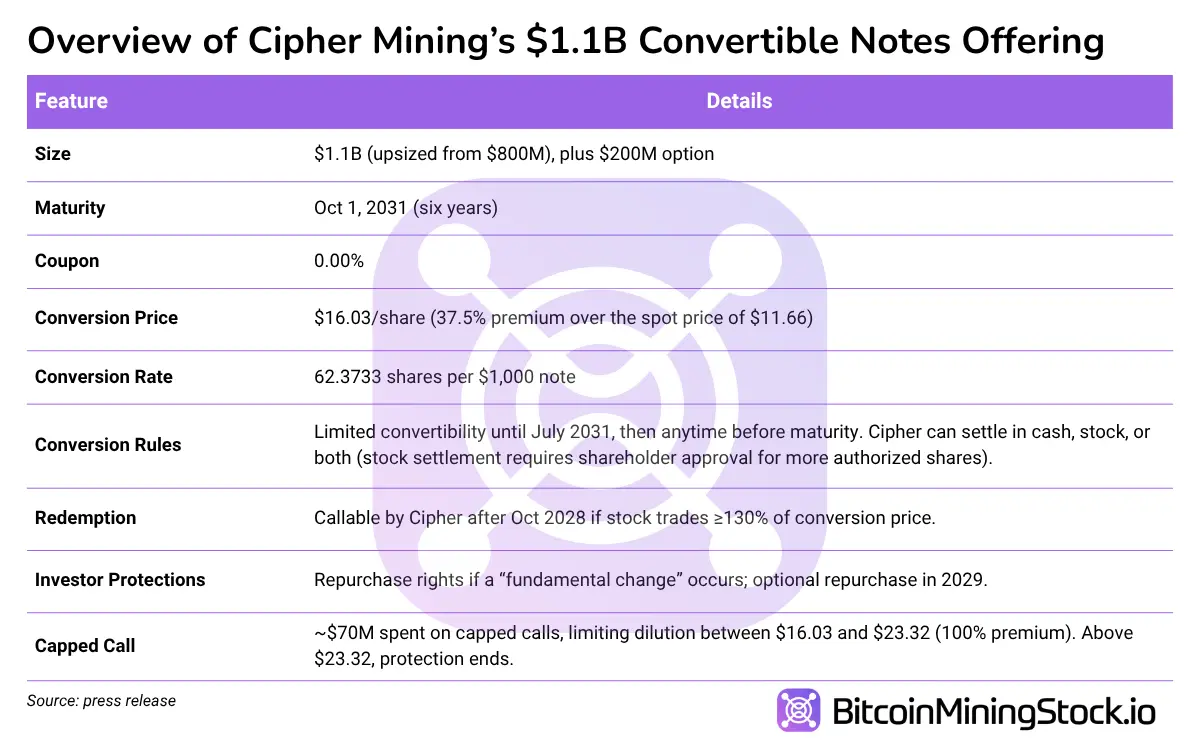 Chứng chỉ chuyển đổi 1,3 tỷ USD của Cipher Mining che khuất thỏa thuận HPC của họ
