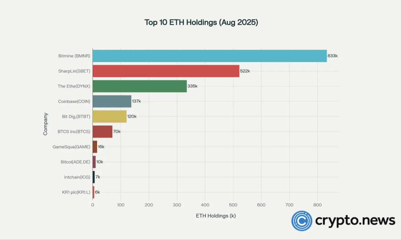 Bitmine Immersion acelera la acumulación de ETH con una compra de $354.6M - 1