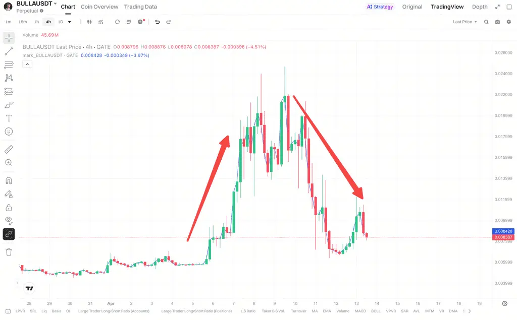 BULLA 的价格与交易行为反映了哪些情绪信号