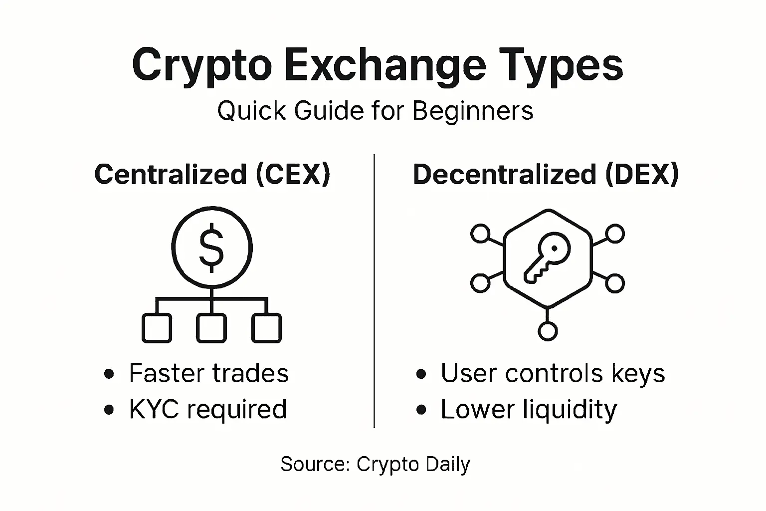 Infographic comparing centralized versus decentralized exchanges