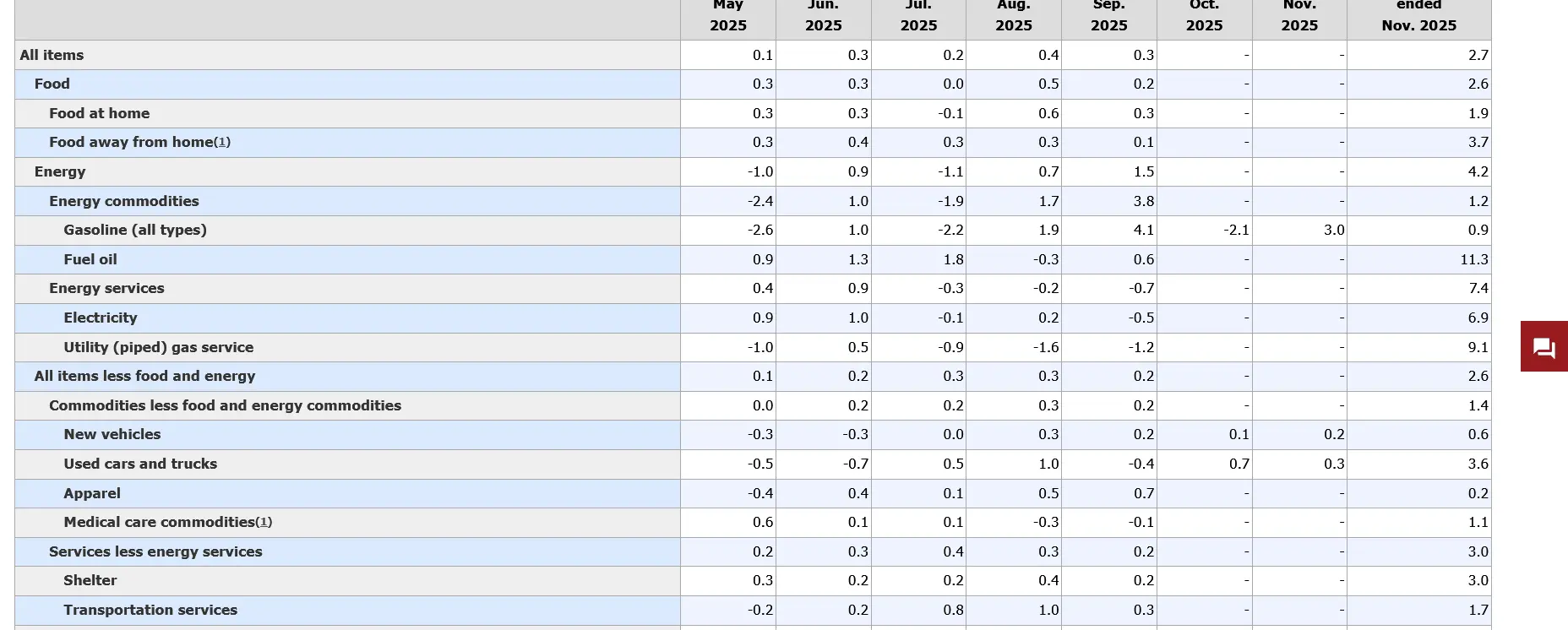 Screenshot 2025-12-19 at 13-53-47 Consumer Price Index Summary - 2025 M11 Results.png
