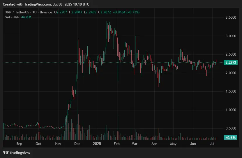 Prévision du prix de XRP en juillet 2025 - XRP se rapproche-t-il d'une énorme rupture ? - 1