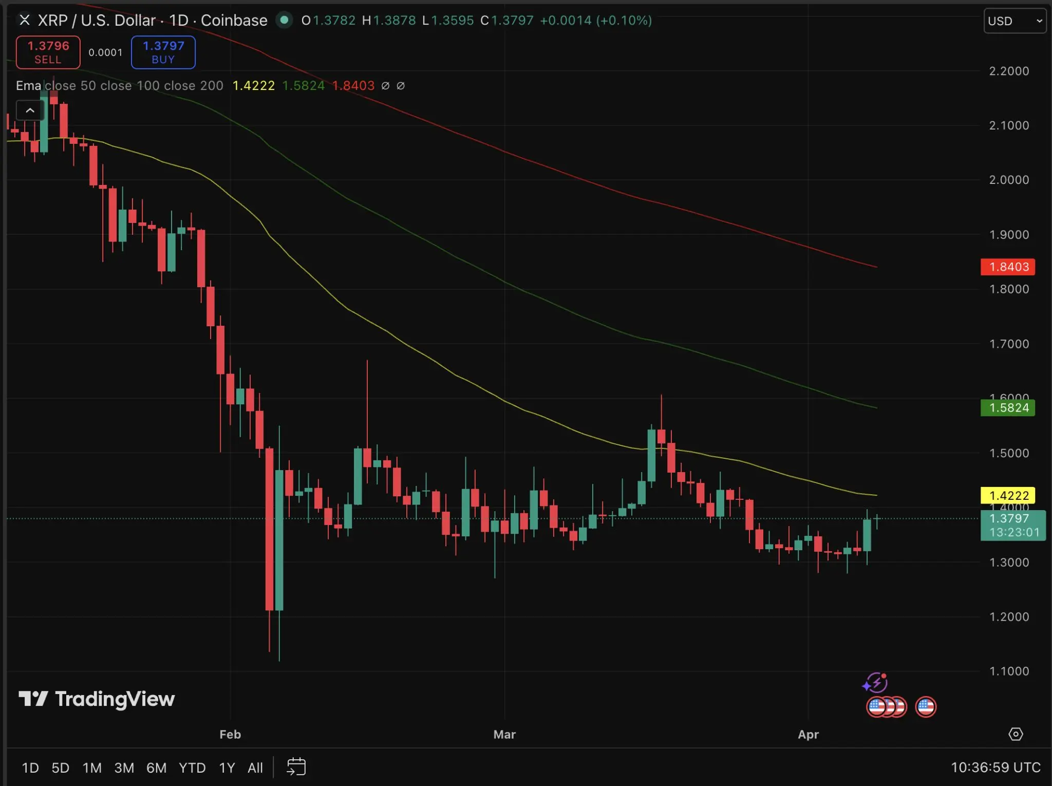 Análise técnica do XRP