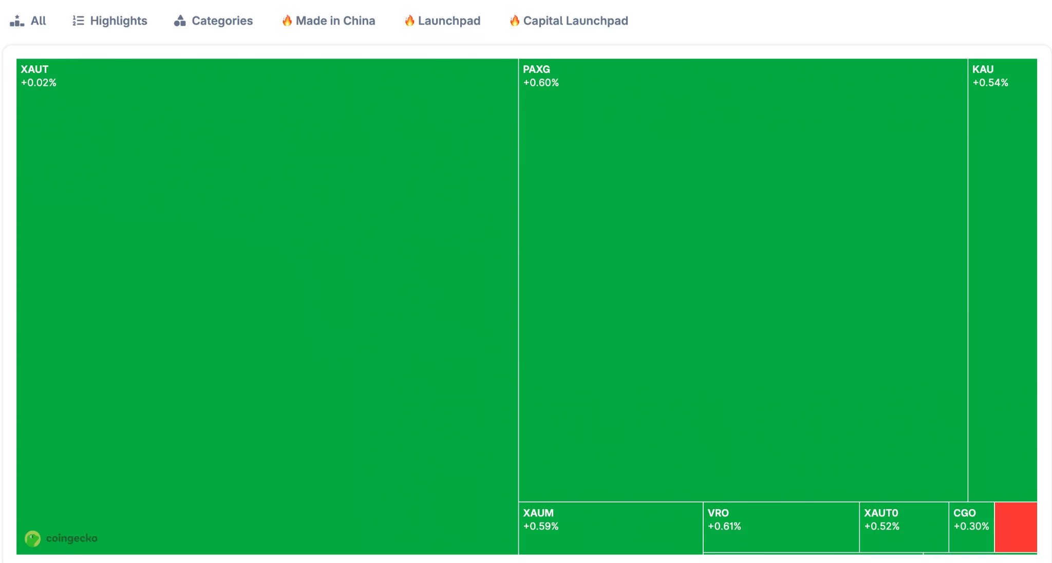 Grafik, Tether Gold ve Pax Goldun tokenleştirilmiş altın piyasa değerinde baskın olduğunu gösteriyor.