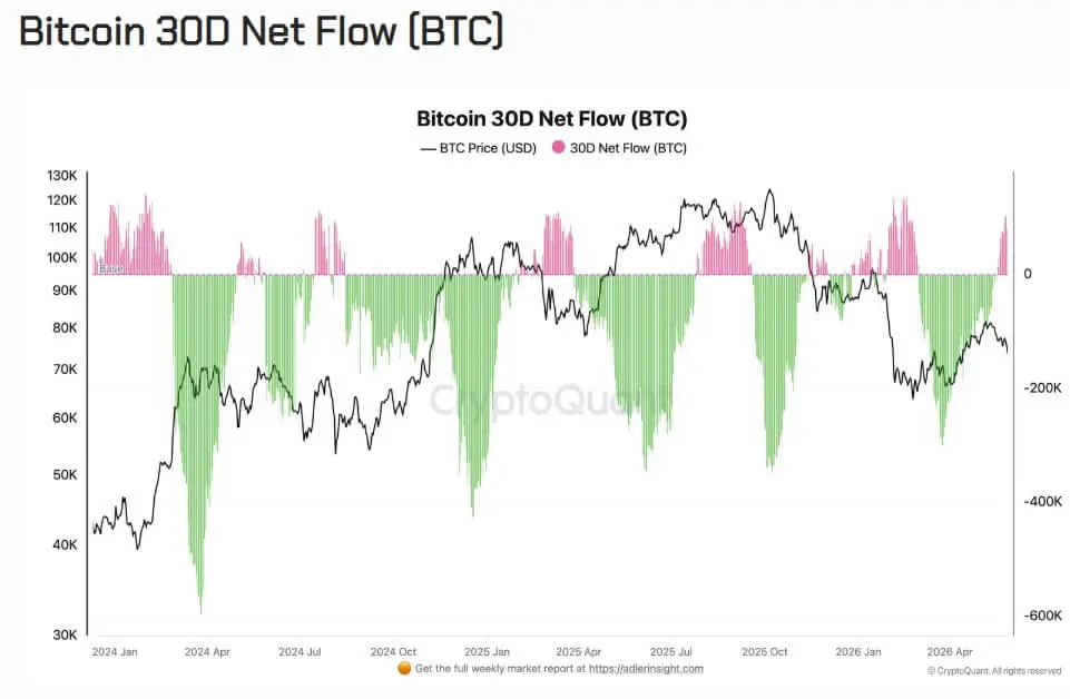 Bitcoin Netflows