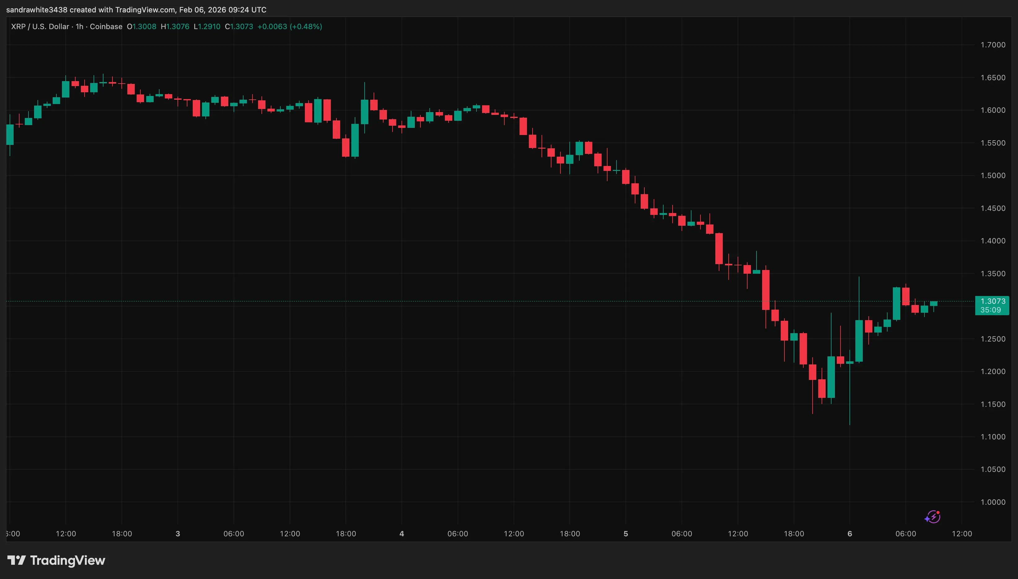 XRP 價格圖表來自Tradingview.com