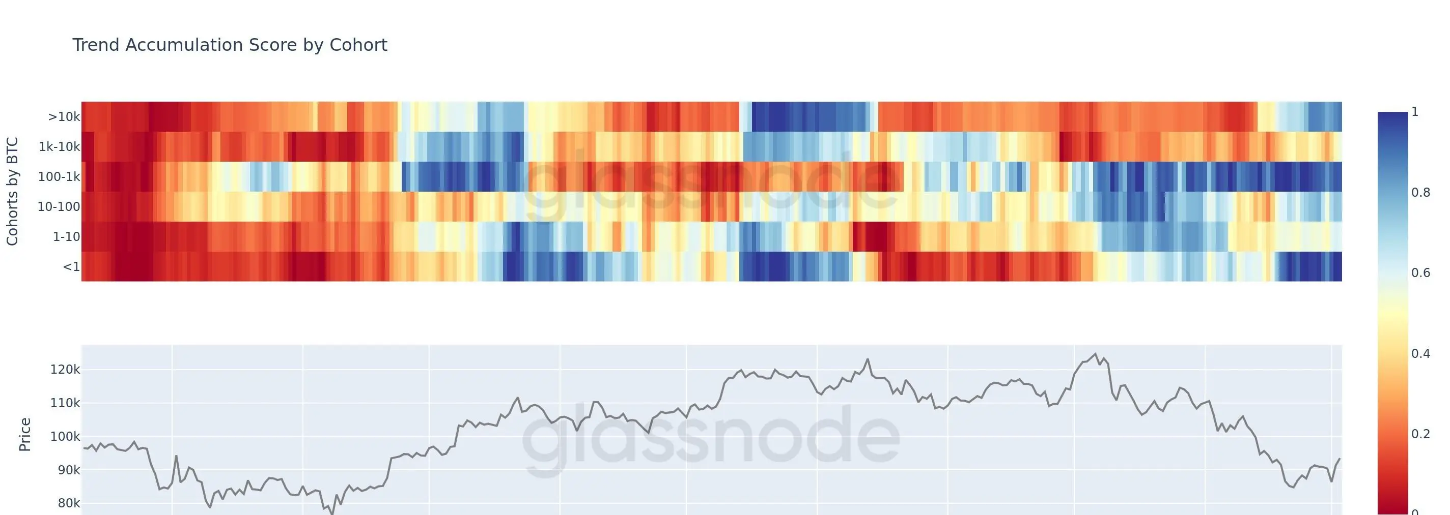 Bitcoin Trend Accumulation Score