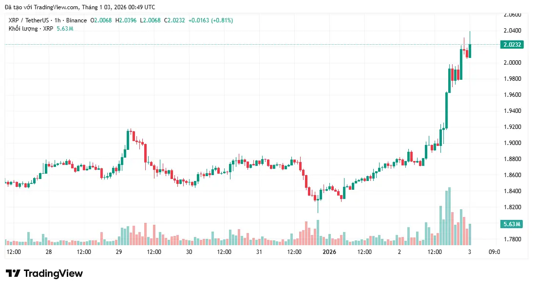 3 lý do tại sao giá XRP đang tăng mạnh hôm nay