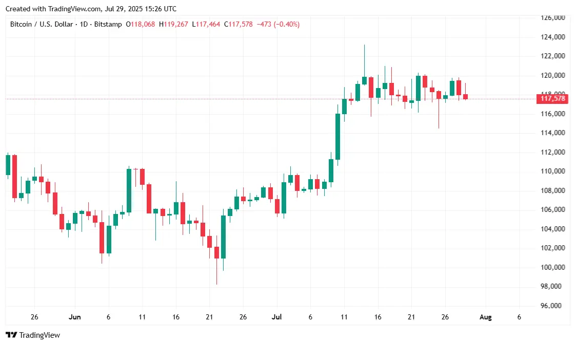 Bitcoin Bằng Phẳng Khi Thị Trường Chờ Quyết Định Của Fed