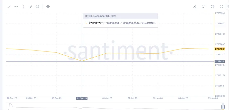 Giá BONK vẫn có thể tăng 74%