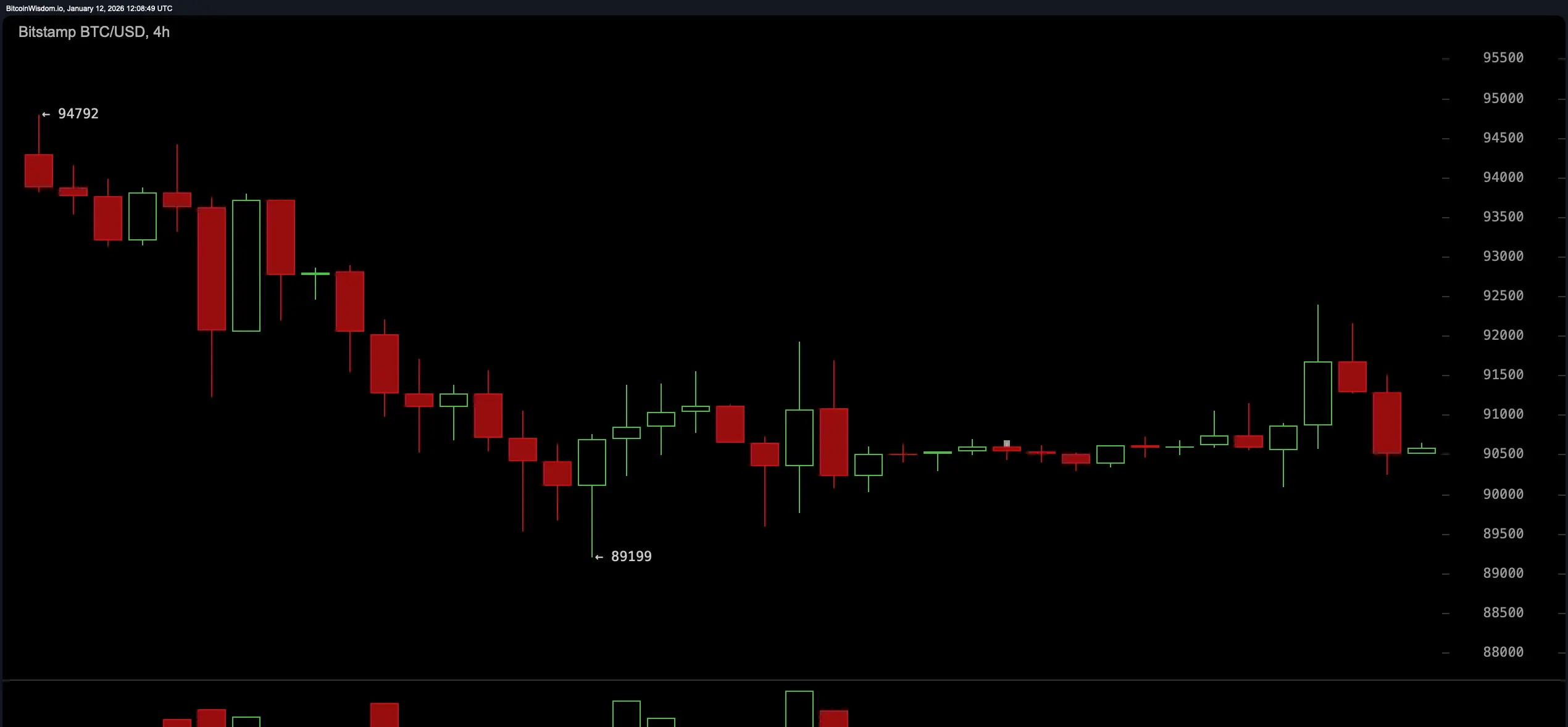 BTC/USD 4-hour chart