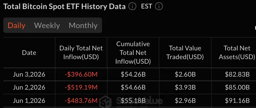 Bitcoin ETFs Hit 13-Day Outflow Streak With $396M Exit