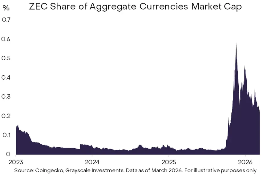 市场对 ZEC 价值捕获路径的影响