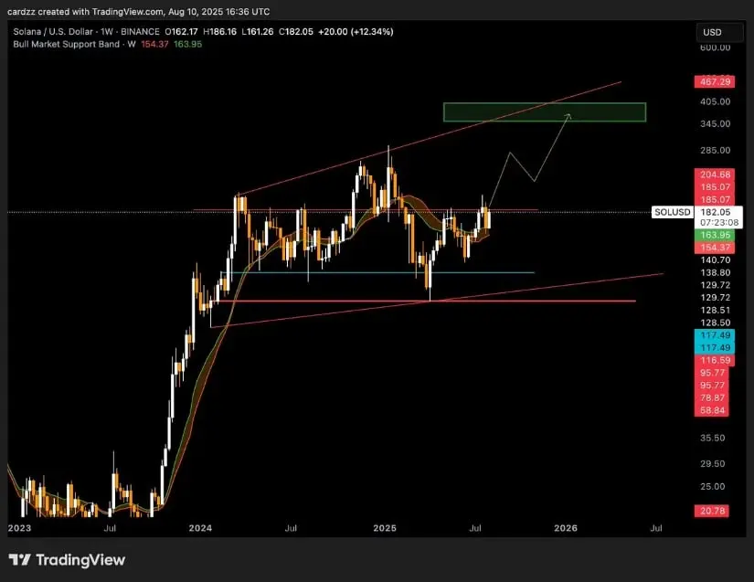 Prediksi Harga Solana Dapat Membuka Target 350 hingga 400