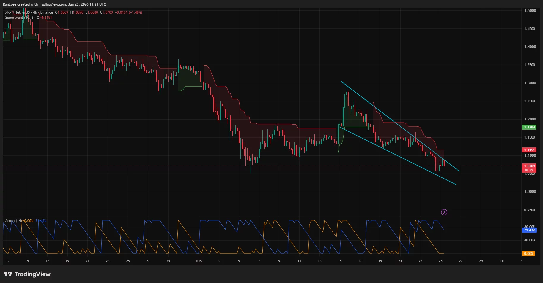 XRP 4-hour chart showing a bearish descending channel with resistance near $1.11.
