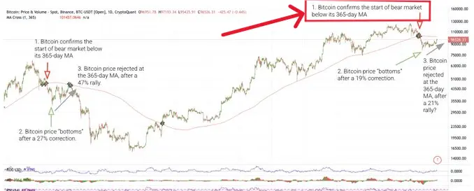 Gráfico con análisis del precio de BTC realizado por CryptoQuant