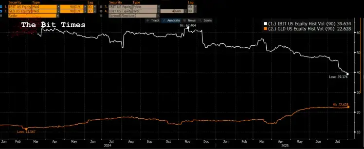 ビットコインの暗黙のボラティリティがゴールドのそれに対してギャップを埋める様子を示したチャート。