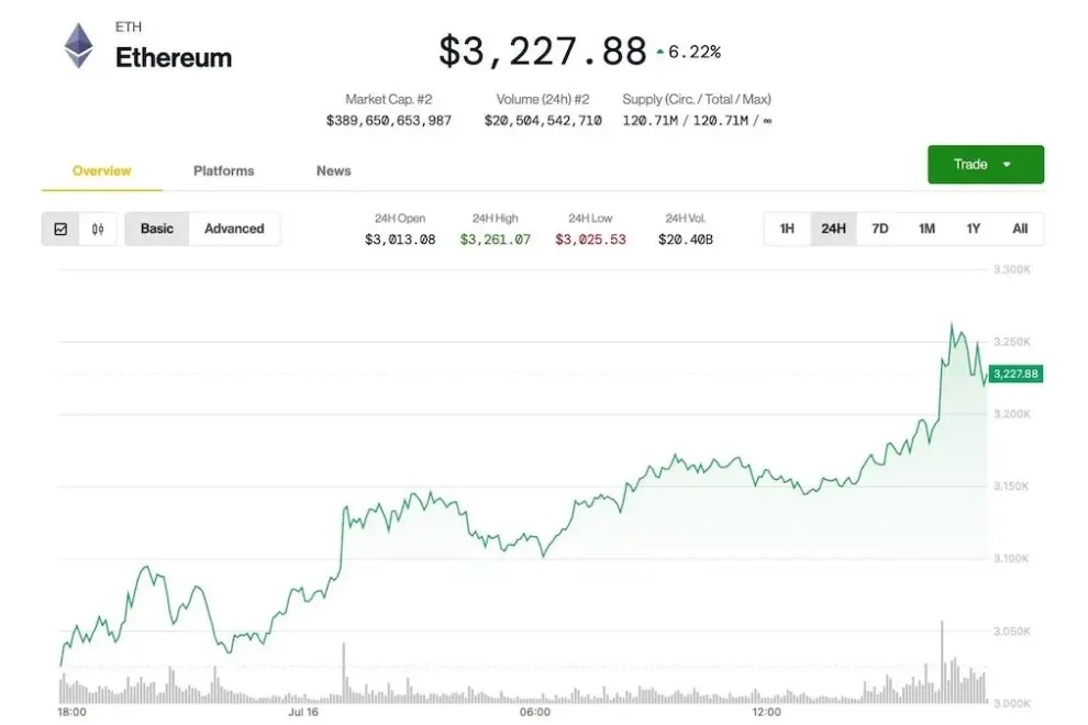 BTC, pulih ke 120.000 Dolar──ETH melonjak 10% dan juga mengalami kenaikan dibanding awal tahun
