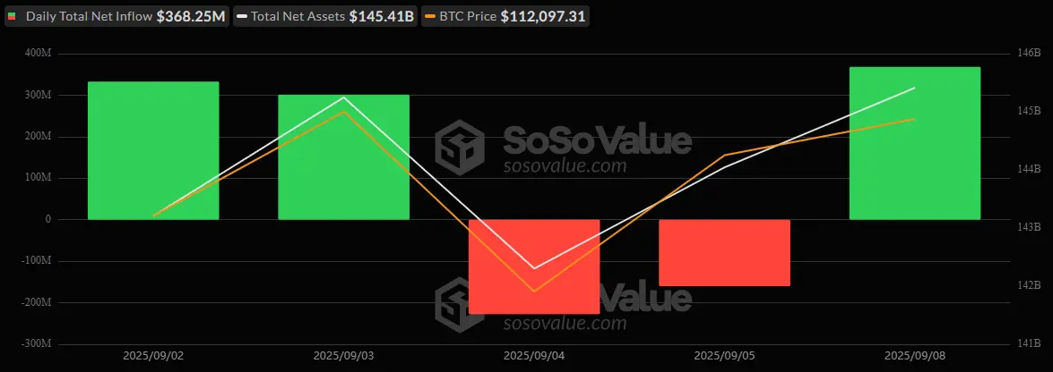 Bitcoin ETF Mengumpulkan $368 Juta saat Dana Ether Mencatat Hari Keenam Keluar